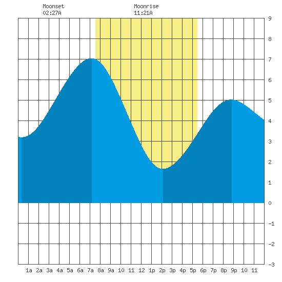 Sekiu tide chart for Wednesday, February 9, 2022