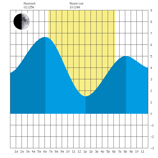 Sekiu tide chart for Thursday, March 10, 2022