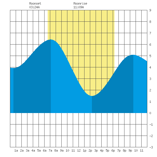 Sekiu tide chart for Friday, March 11, 2022