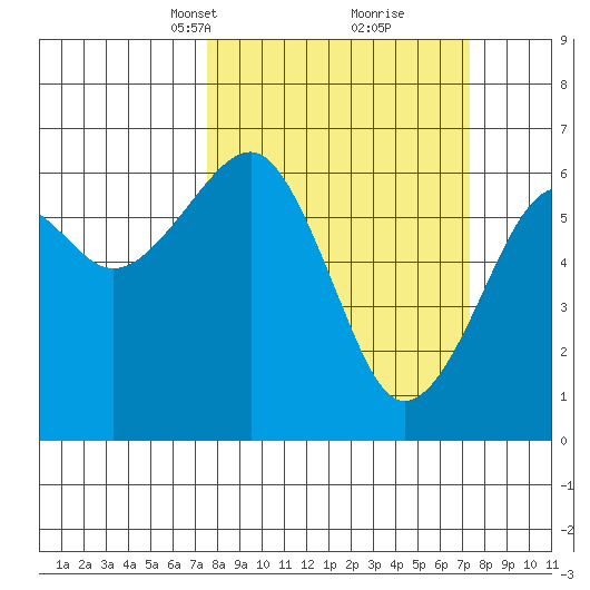 Sekiu tide chart for Sunday, March 13, 2022