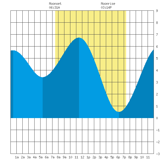 Sekiu tide chart for Monday, March 14, 2022