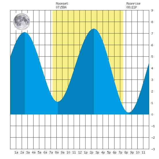 Sekiu tide chart for Friday, March 18, 2022