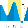 Sekiu tide chart for Tuesday, March 1, 2022