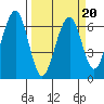 Sekiu tide chart for Sunday, March 20, 2022