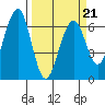 Sekiu tide chart for Monday, March 21, 2022