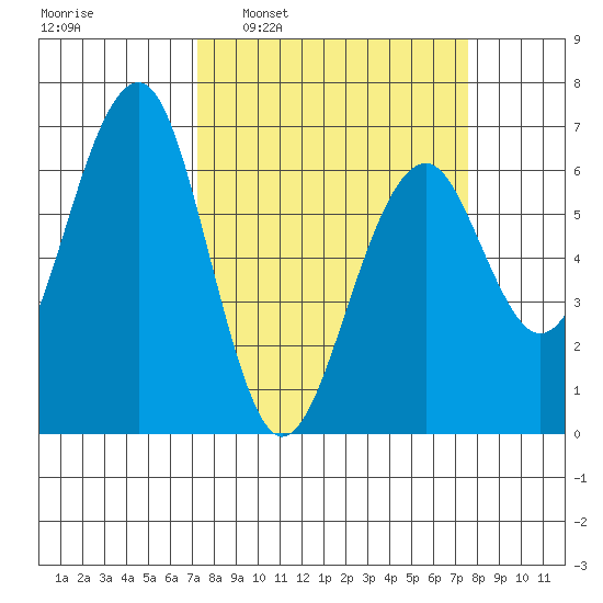 Sekiu tide chart for Tuesday, March 22, 2022