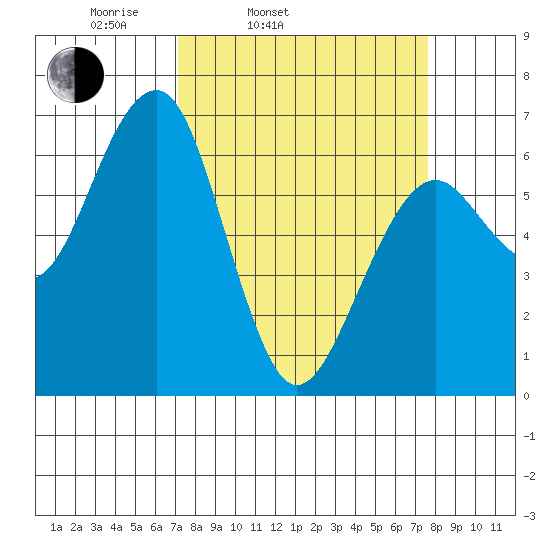 Sekiu tide chart for Thursday, March 24, 2022