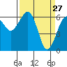 Sekiu tide chart for Sunday, March 27, 2022