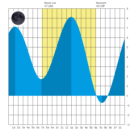 Sekiu tide chart for Wednesday, March 2, 2022