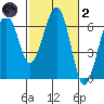 Sekiu tide chart for Wednesday, March 2, 2022