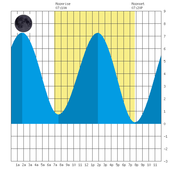 Sekiu tide chart for Thursday, March 31, 2022