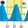 Sekiu tide chart for Thursday, March 31, 2022