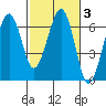 Sekiu tide chart for Thursday, March 3, 2022