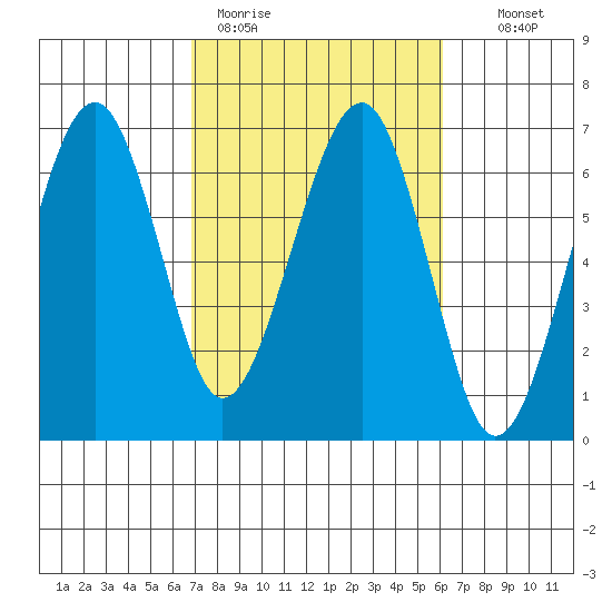 Sekiu tide chart for Friday, March 4, 2022