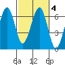 Sekiu tide chart for Friday, March 4, 2022