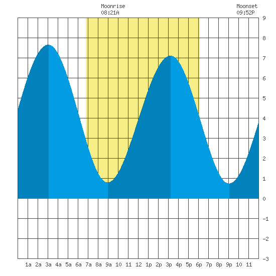 Sekiu tide chart for Saturday, March 5, 2022