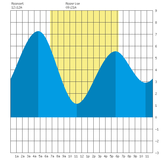Sekiu tide chart for Tuesday, March 8, 2022