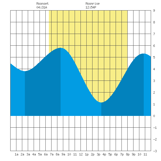 Sekiu tide chart for Sunday, April 10, 2022
