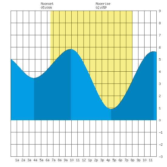 Sekiu tide chart for Monday, April 11, 2022