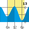 Sekiu tide chart for Wednesday, April 13, 2022