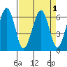 Sekiu tide chart for Friday, April 1, 2022