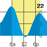 Sekiu tide chart for Friday, April 22, 2022