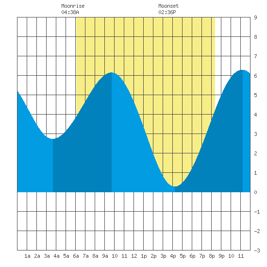 Sekiu tide chart for Monday, April 25, 2022