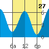 Sekiu tide chart for Wednesday, April 27, 2022