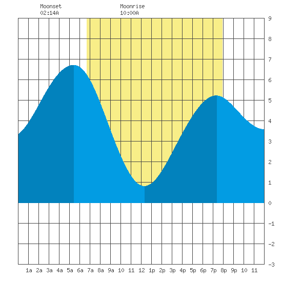 Sekiu tide chart for Thursday, April 7, 2022