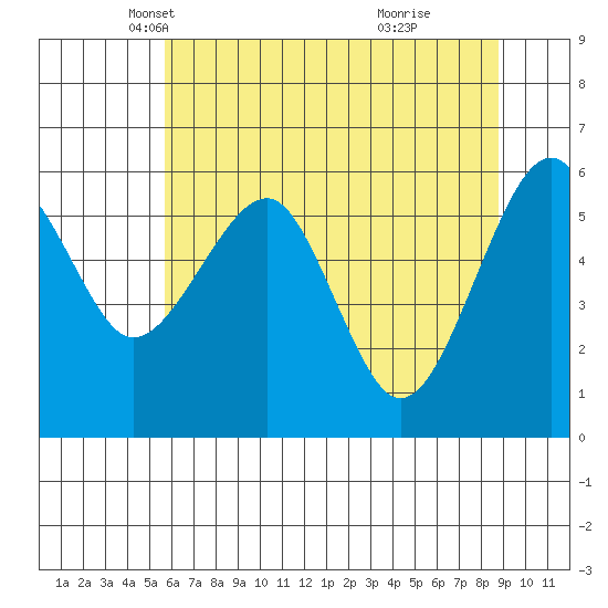 Sekiu tide chart for Wednesday, May 11, 2022