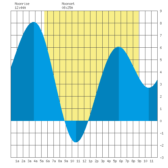 Sekiu tide chart for Thursday, May 19, 2022