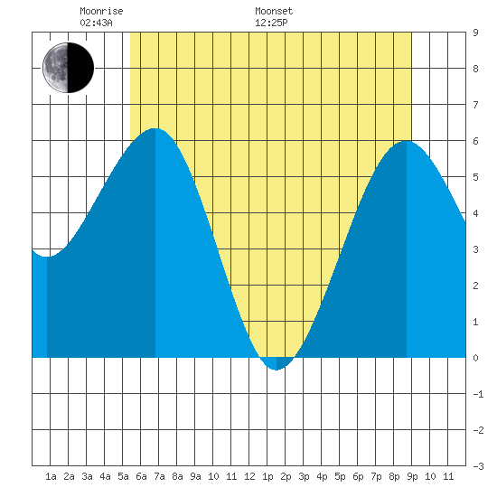 Sekiu tide chart for Sunday, May 22, 2022