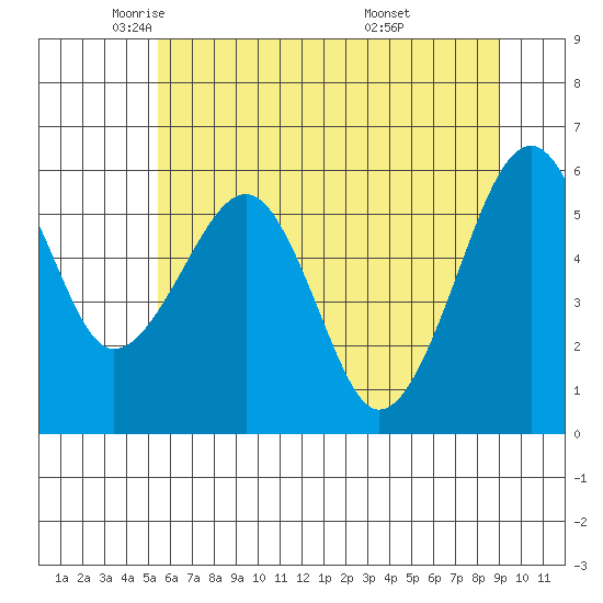 Sekiu tide chart for Tuesday, May 24, 2022