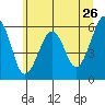 Sekiu tide chart for Thursday, May 26, 2022