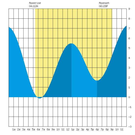 Sekiu tide chart for Friday, May 27, 2022