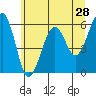 Sekiu tide chart for Saturday, May 28, 2022