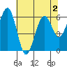 Sekiu tide chart for Monday, May 2, 2022
