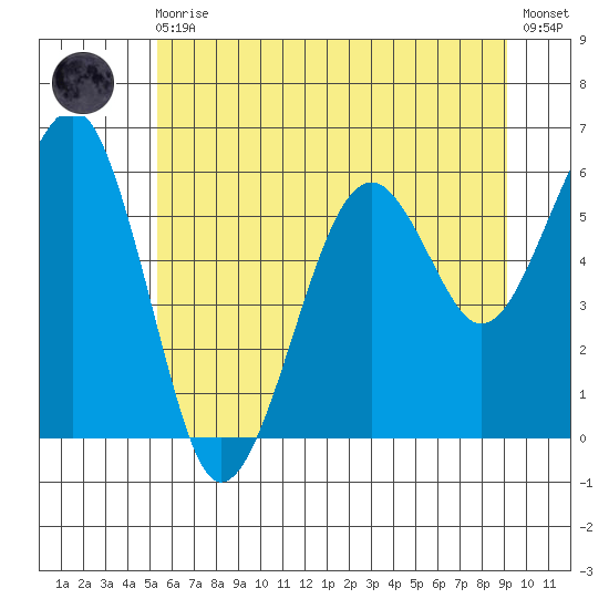 Sekiu tide chart for Monday, May 30, 2022