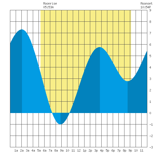 Sekiu tide chart for Tuesday, May 31, 2022
