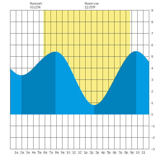Sekiu tide chart for Monday, May 9, 2022