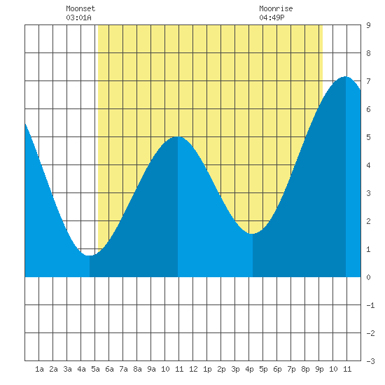 Sekiu tide chart for Friday, June 10, 2022