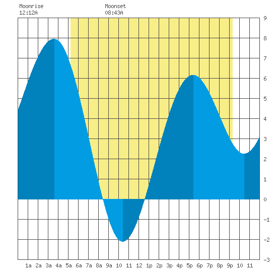 Sekiu tide chart for Friday, June 17, 2022