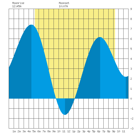 Sekiu tide chart for Saturday, June 18, 2022