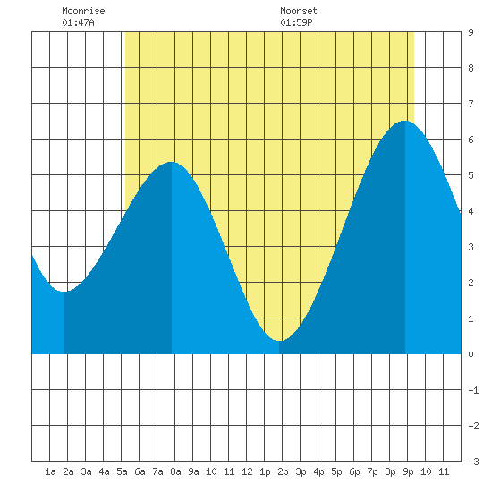 Sekiu tide chart for Tuesday, June 21, 2022