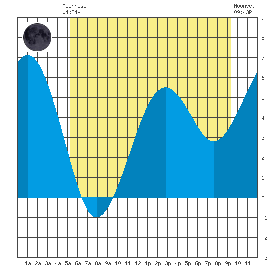 Sekiu tide chart for Tuesday, June 28, 2022