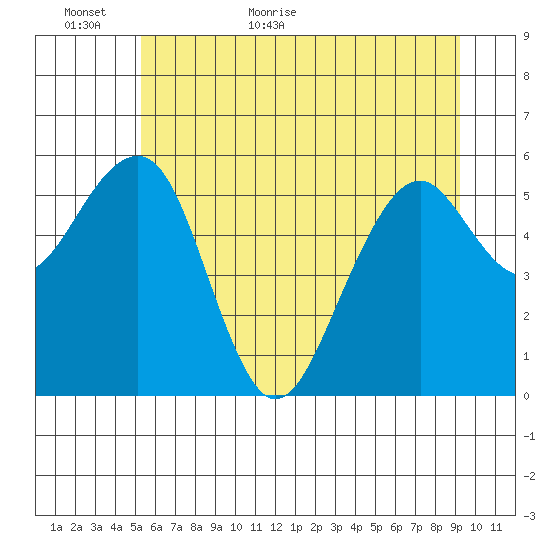Sekiu tide chart for Sunday, June 5, 2022
