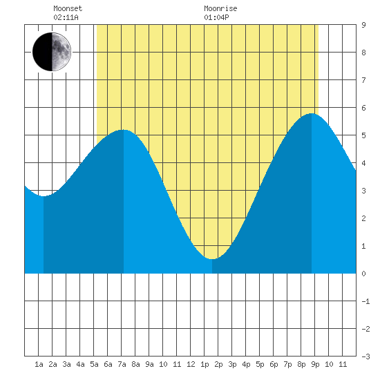 Sekiu tide chart for Tuesday, June 7, 2022