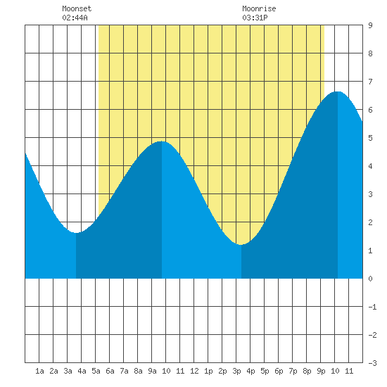 Sekiu tide chart for Thursday, June 9, 2022