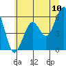 Sekiu tide chart for Sunday, July 10, 2022