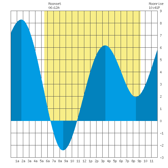 Sekiu tide chart for Thursday, July 14, 2022
